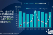 2024年全球平板电脑市场：中国厂商崛起，苹果稳居龙头